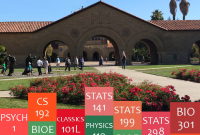 Most popular classes at Stanford University