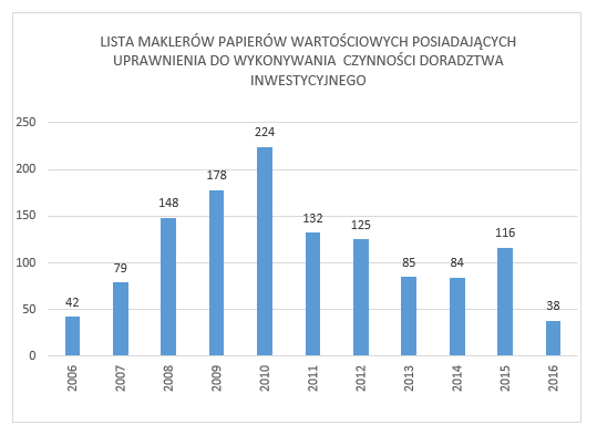 Wykres przedstawiający liczbę przyznawanych licencji maklera papierów wartościowych z uprawnieniami do wykonywania czynności doradztwa inwestycyjnego - kobiety i mężczyźni