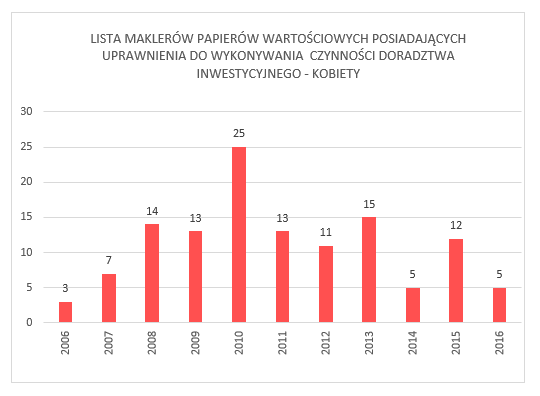Wykres przedstawiający liczbę przyznawanych licencji maklera papierów wartościowych z uprawnieniami do wykonywania czynności doradztwa inwestycyjnego - kobiety