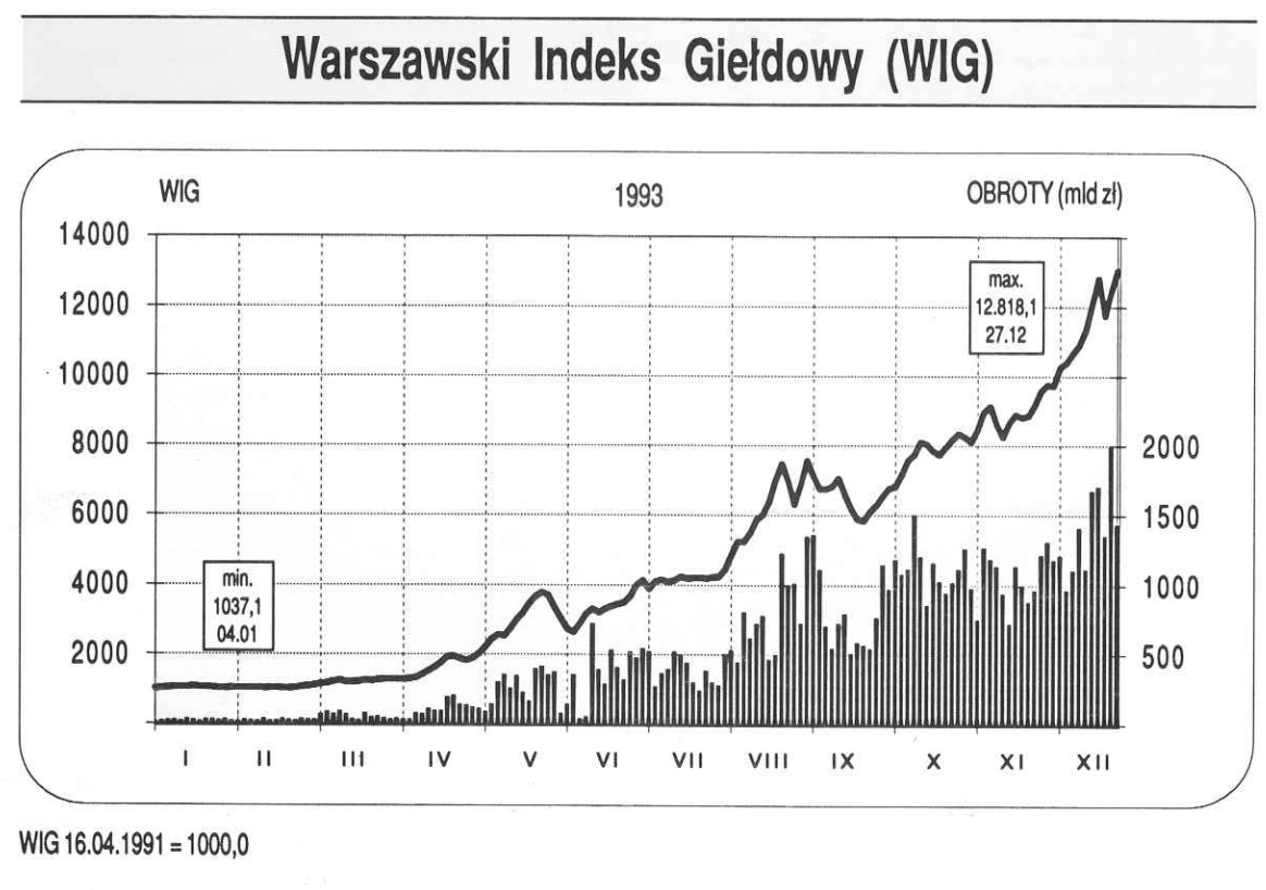 Rocznik Statystyki Giełdowej 1993 - GPW Warszawa